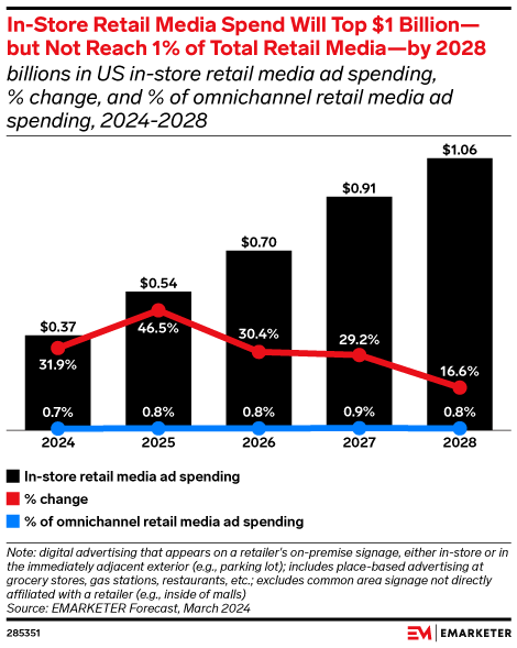 eMarketer: US in-store retail media spend under 1% of total